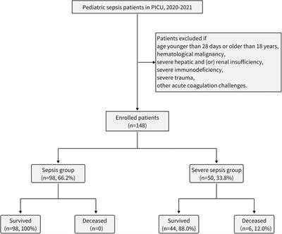Clinical value of TAT, PIC and t-PAIC as predictive markers for severe sepsis in pediatric patients